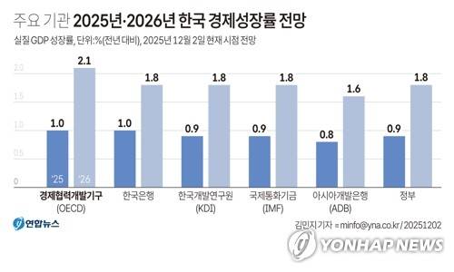 [그래픽] 주요 기관 2025년·2026년 한국 경제성장률 전망 (서울=연합뉴스) 김민지 기자 = 2일 경제협력개발기구(OECD)가 내년 우리나라의 실질 국내총생산(GDP) 성장률 전망치를 지난 9월 전망치 2.2%에서 2.1%로 하향 조정했다.
    minfo@yna.co.kr
    X(트위터) @yonhap_graphics  페이스북 tuney.kr/LeYN1