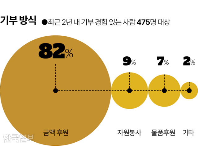 시각물_기부 방식 그래픽=이지원 기자