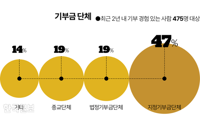 시각물_기부금 단체 그래픽=이지원 기자