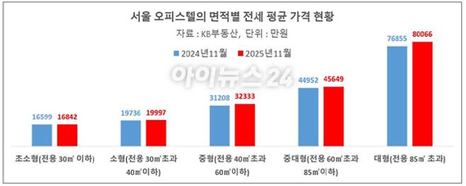 서울 오피스텔의 면적별 평균 전세가격 현황 [표=이효정 기자 ]