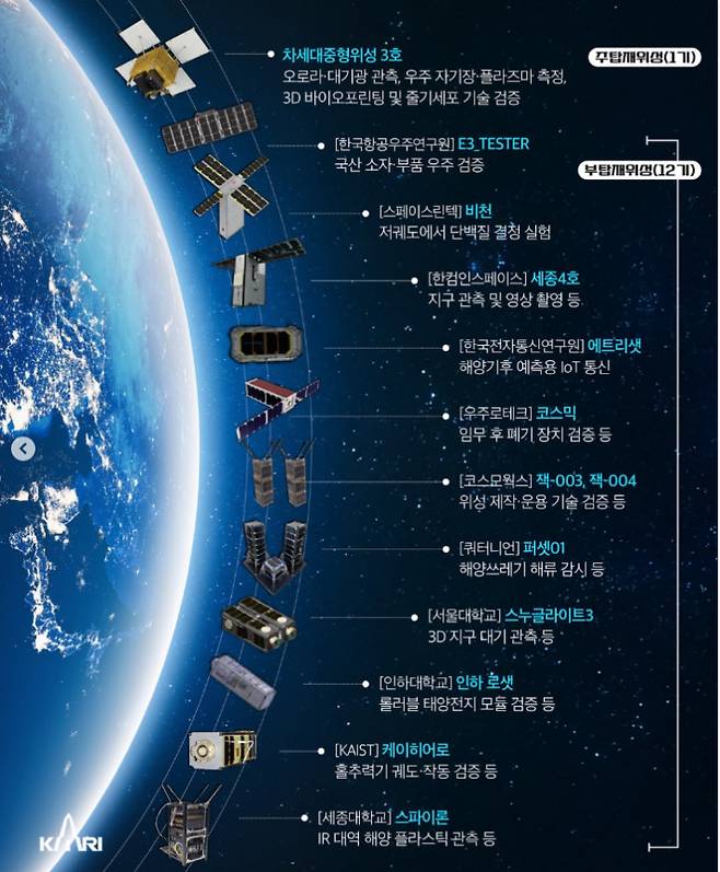 누리호 4차 발사에 탑재된 차세대중형위성3호와 12기의 큐브위성들. 항우연 SNS 캡처