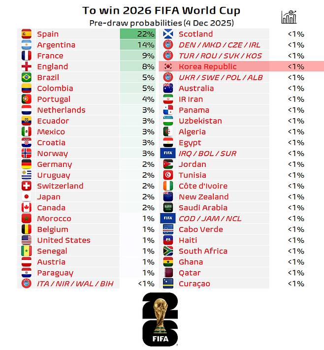 2026 FIFA 북중미 월드컵 우승 확률. /사진=풋볼 미츠 데이터 SNS 캡처