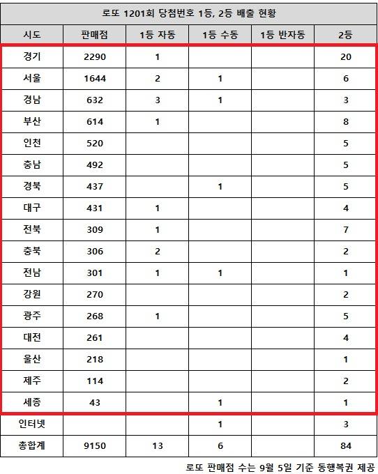 ** 로또 1201회 당첨번호 분석: 1등 19명 탄생! 그러나 '서울 2등 격차' 미스터리는 계속된다?
**