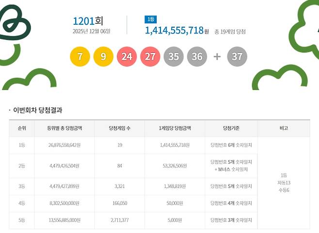 1201회 로또당첨번호조회, 로또1등당첨금, 로또1등당첨지역 동행복권, 1201회 로또1등당첨지역