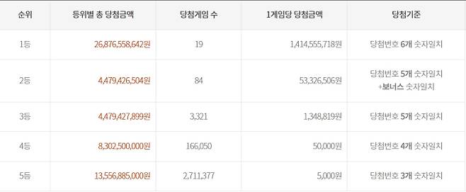 로또 당첨번호 조회, 로또 1등 당첨금, 로또 1등 당첨지역