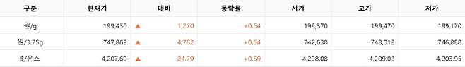 한국거래소(KRX) 금시장 국내 금값, 국제 금값 bnt, 한국거래소 금시세(금값) &nbsp;0.275% 하락