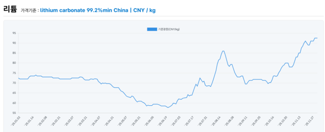 KOMIS 한국자원정보서비스의 리튬 가격 추이. KOMIS 한국자원정보서비스 제공.