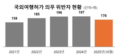 국외여행허가 의무 위반자 연도별 현황. 병무청 /황희 의원실 제공