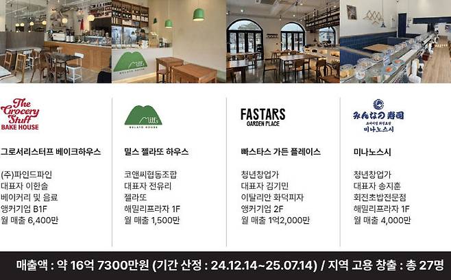 해밀단길의 로컬 브랜드 거리에 조성에 참여한 4개 업체별 성과. 사진=세종시 제공.