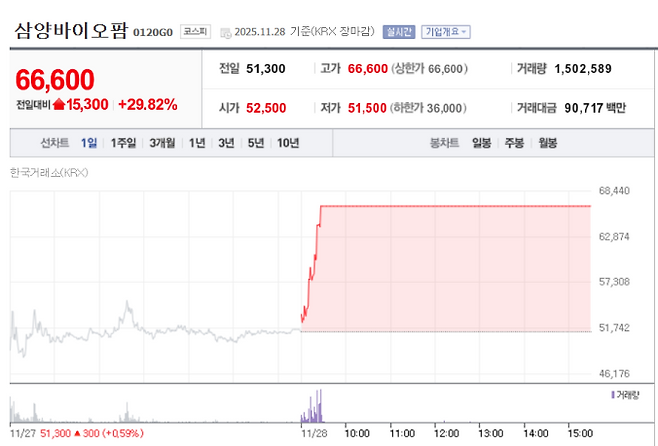 Samyang Biopharm stock trend on Oct. 28 (Source: NaverPay Securities)