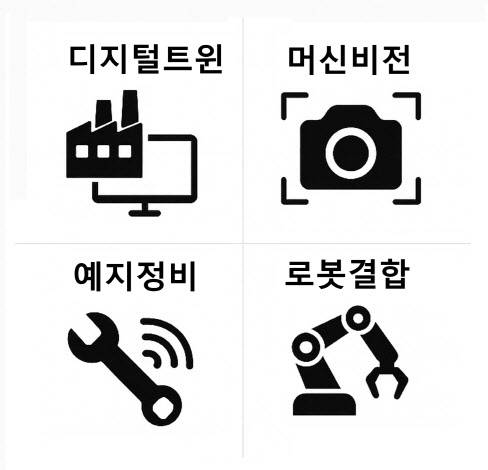 AI 자율제조 핵심 4대 기술 (그래픽=GPT 생성)