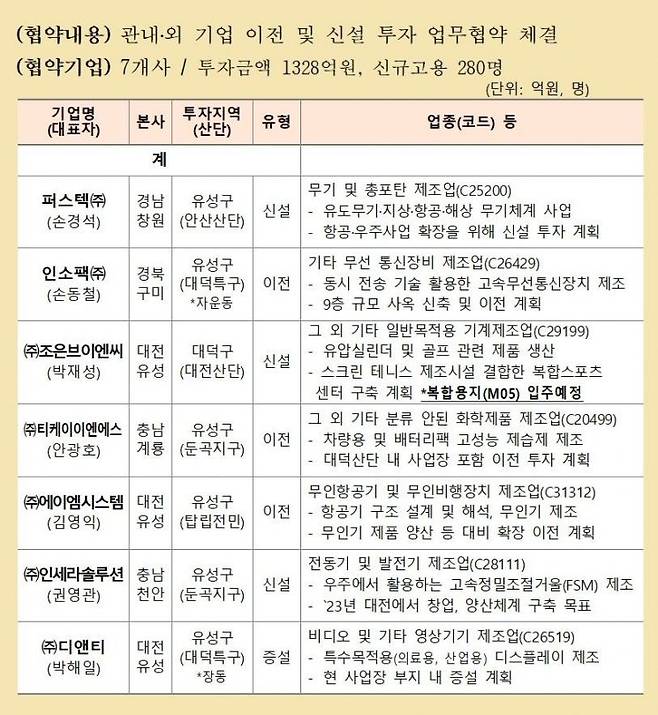 사진=대전시 제공