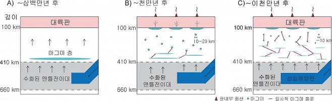'맨틀 비'에 의한 판 내부 화산 형성 과정 모식도. 물을 머금은 맨틀 전이대가 410km 경계를 넘어 상승하면 마그마층이 생성된다. 이 마그마층은 수백만, 수천만 년에 걸쳐 지름 10~20km의 고립파 형태로 쪼개져 무작위로 상승하며 암석권 아래에 도달해 판 내부 화산을 형성한다. 이창열 연세대 교수 제공