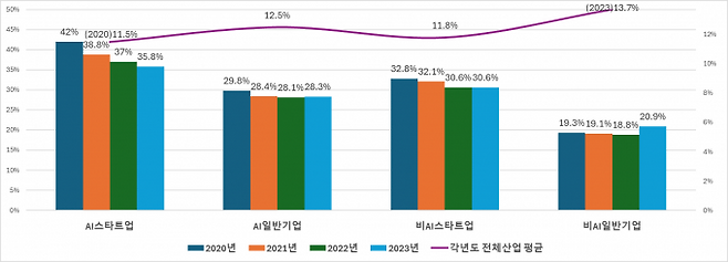 종사자 수 대비 연구원 비율. 산기협 제공