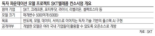 독자 파운데이션 모델 프로젝트 SKT텔레콤 컨소시엄 개요