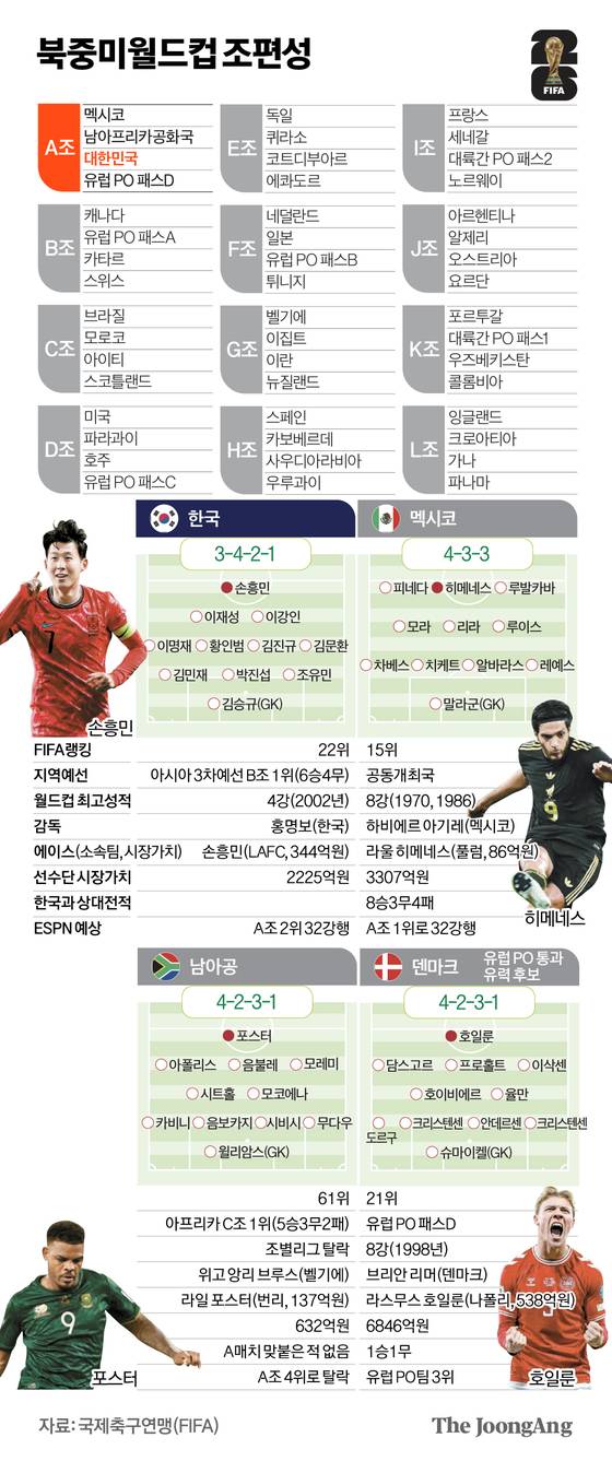 북중미 월드컵 A조 분석