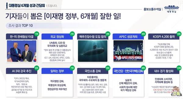 ▲ 대통령실 출입기자들이 뽑은 이재명 정부 6개월 잘한일. 사진=유튜브 이재명 갈무리