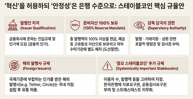 금융위는 스테이블코인 발행인 요건으로 ‘은행의 자본력 및 규제 준수 역량에 기반한 컨소시엄’을 고려하되, 핀테크 등 비은행사의 진입을 허용하는 글로벌 추세를 반영해 유연한 진입 규제를 설계하고 있다. [출처=구글 노트북LM으로 생성한 이미지]