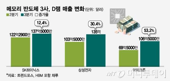 메모리 반도체 3사, D램 매출 변화/그래픽=임종철