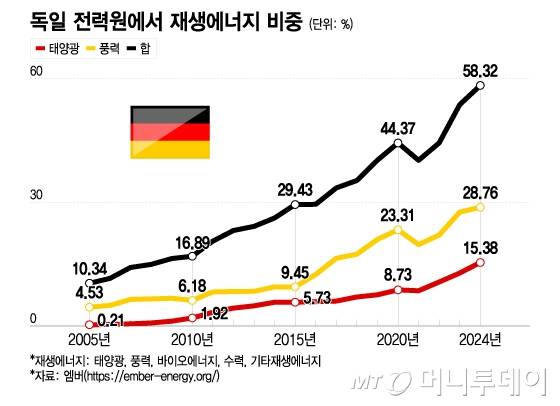독일 전력원에서 재생에너지 비중/그래픽=이지혜