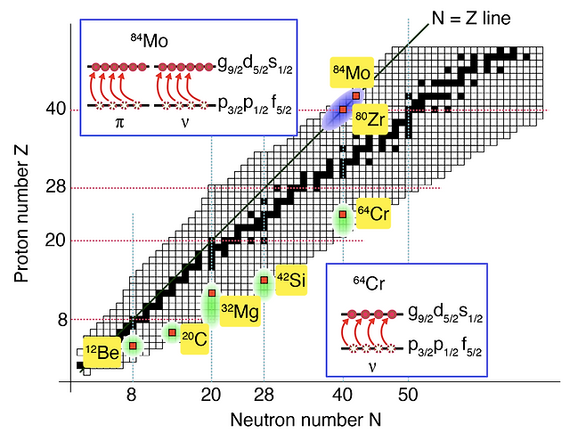 핵 도표에서 확인된 새로운 ‘반전의 섬(Island of Inversion)’ 영역.[IBS 제공]
