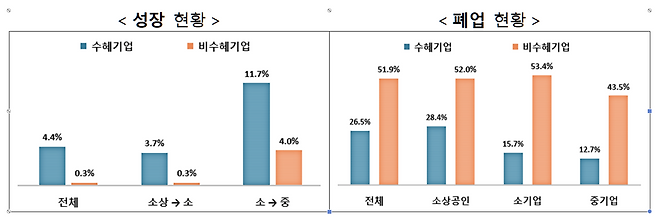 최근 8년간 기업 규모가 성장한 비율은 정부 지원을 받은 수혜 집단이 4.4%로, 비수혜 집단(0.3%)보다 10배 이상 높았다. [중소벤처기업연구원]