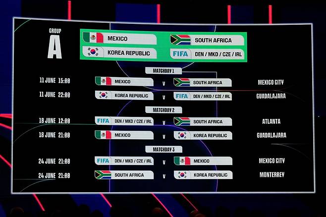 한국은 6일(한국시간) 미국 워싱턴DC의 존F.케네디센터에서 열린 2026북중미월드컵 조추첨식에서 공동개최국 멕시코, 남아공, 유럽PO 패스D 승자와 대회 A조에 편성됐다. 워싱턴｜AP뉴시스