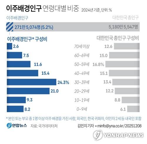 [그래픽] 이주배경인구 연령대별 비중 (서울=연합뉴스) 김민지 기자 = 8일 국가데이터처가 발표한 '2024년 이주배경인구 통계 결과'에 따르면 지난해 우리나라 이주배경인구는 총인구와 연령대별 인구 구성비를 비교했을 때 30대 이하 청년층이 많고 고령인구 비중은 적은 것이 특징인 것으로 나타났다.
    minfo@yna.co.kr
    X(트위터) @yonhap_graphics  페이스북 tuney.kr/LeYN1
