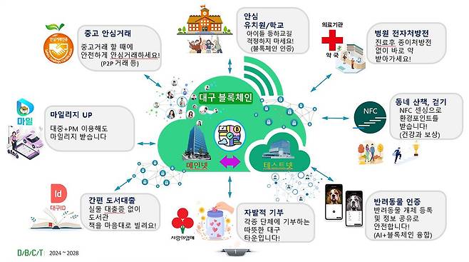 블록체인 융복합타운 개념도./대구시 제공