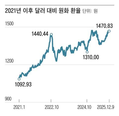 달러 대비 원화 환율이 반복적으로 1400원 선을 넘고 있다. /그래픽=조선디자인랩 정다운