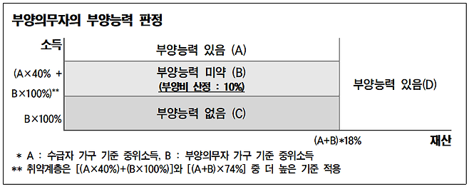현행 부양 의무자의 부양 능력 판정 기준. /보건복지부 제공
