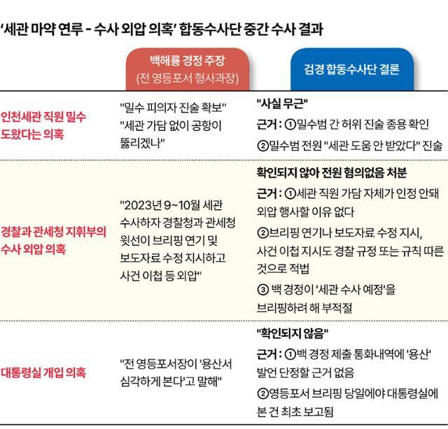 세관 마약 연루 수사 외압 의혹. 그래픽=신동준 기자