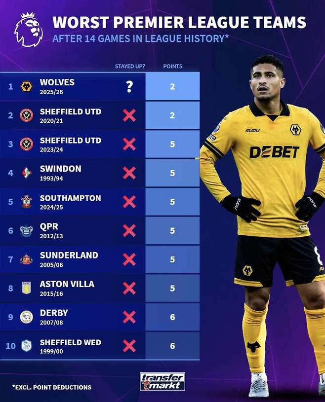 리그 14경기를 치른 뒤 승점이 낮은 순으로 나열한 리그 역대 최악의 팀 톱10. 그중에서도 울버햄프턴이 최악의 팀으로 꼽혔다. 사진=트랜스퍼마르크트