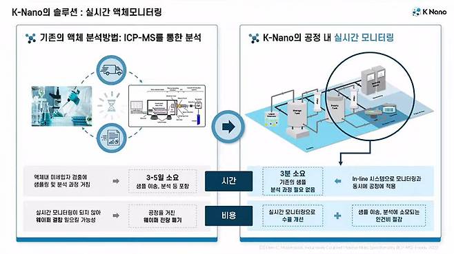 기존 ICP-MS를 통한 분석과 케이나노의 실시간 모니터링 시스템과의 비교 / 출처=케이나노