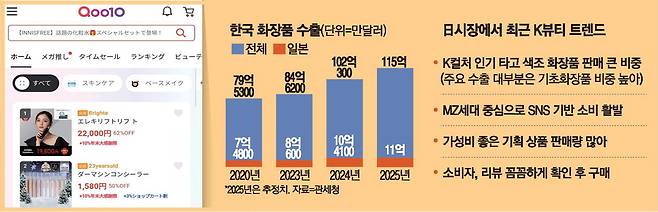 일본 온라인 오픈마켓 '큐텐재팬' 내 뷰티 화면.