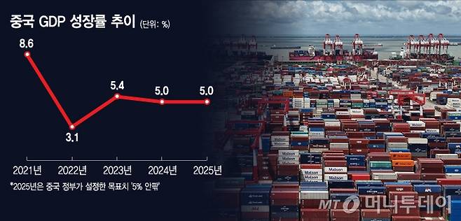중국 GDP 성장률 추이/그래픽=김지영