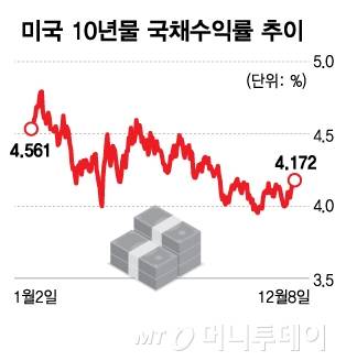 미국 10년물 국채수익률 추이/그래픽=김다나