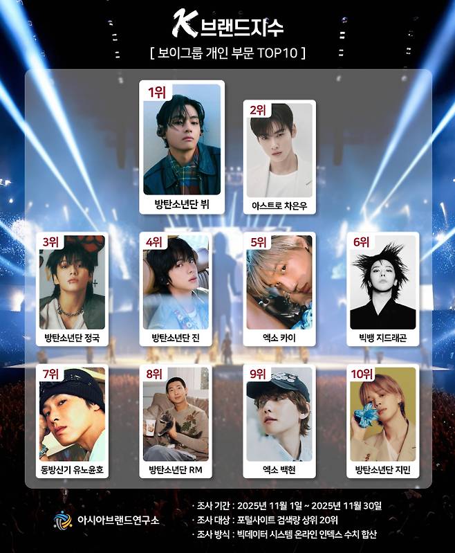 보이그룹 멤버 K-브랜드지수