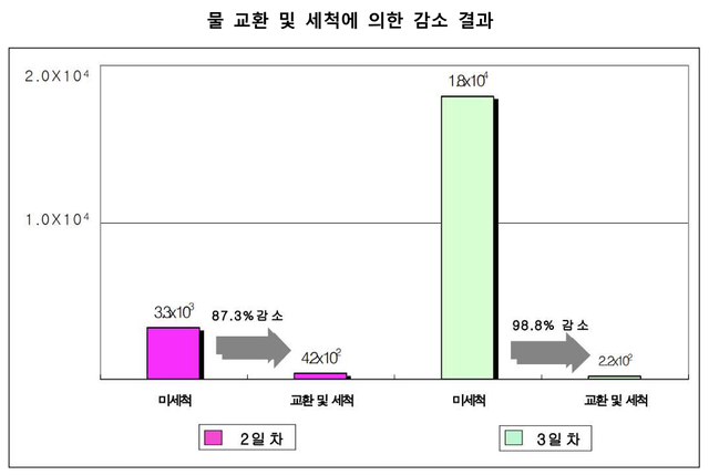 가습기 물 교환은 매일, 세척은 이틀에 한 번 하는 것이 가장 효과적이다. 한국소비자원