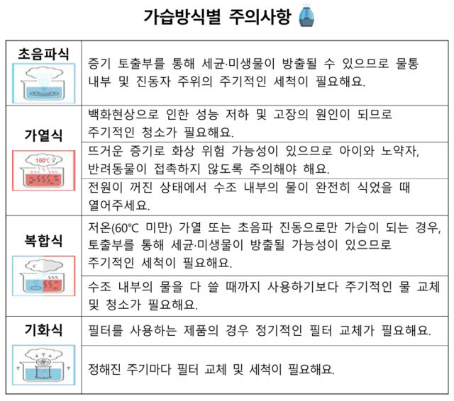 가습방식별 주의사항을 확인한 뒤 사용해야 한다. 한국소비자원