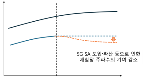 5G SA 도입·확산이 재할당 주파수에 미치는 영향. 이미지 제공=과학기술정보통신부