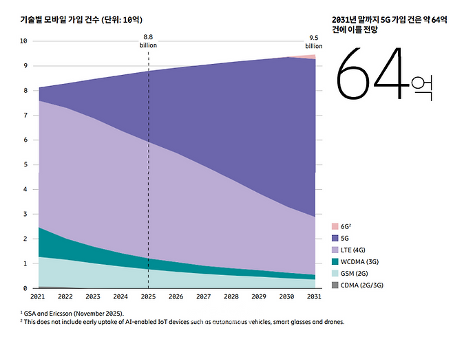기술별 모바일 가입 건수 (단위: 10억)ⓒ에릭슨 코리아
