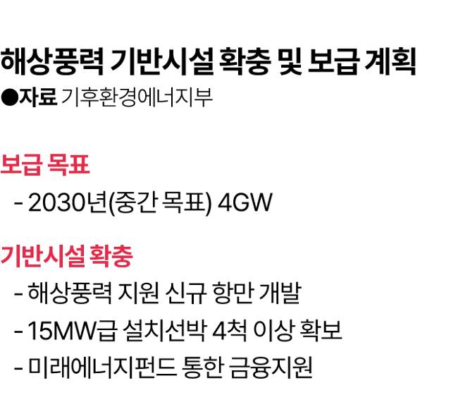 해상풍력 기반시설 확충 및 보급 계획. 그래픽=김대훈 기자