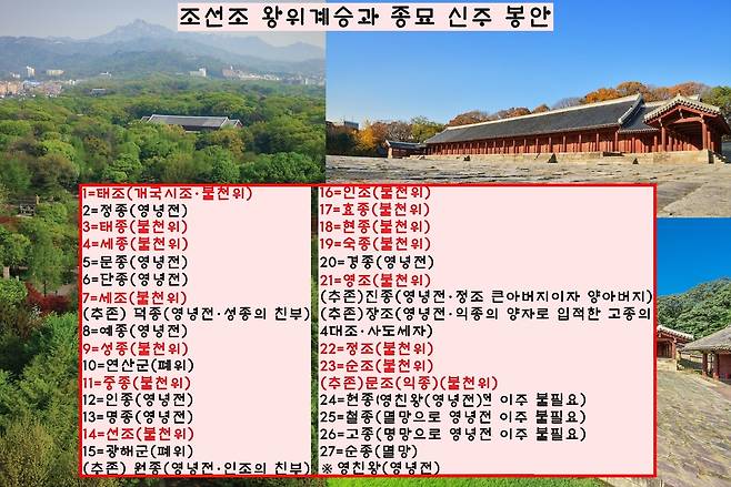 종묘에는 폐위된 연산군과 광해군을 뺀 25명의 재위 왕과, 태조의 선조 4명과 추존왕 5명, 그리고 영친왕까지 포함해서 총 35명과 그 부인들의 신위를 모셨다.