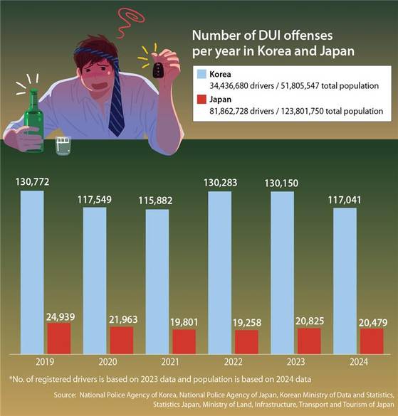 Number of DUI offenses per year in Korea and Japan [YUN YOUNG]