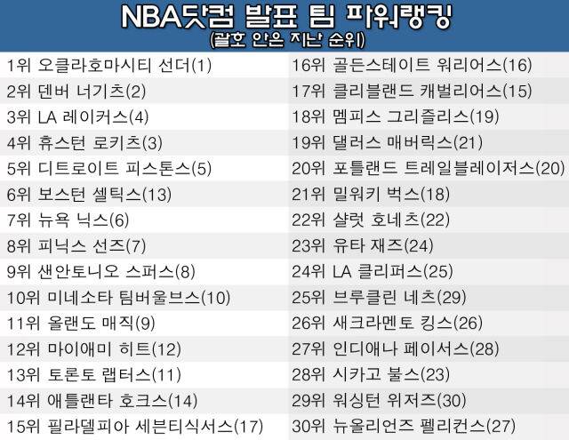 10일 발표된 NBA 팀 파워랭킹. /그래픽=심재희 기자