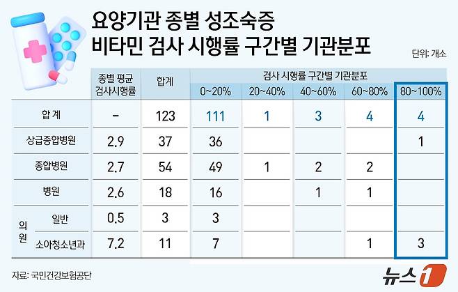 요양기관 종별 성조숙증 비타민 검사 시행률 구간별 기관분포(국민건강보험공단 제공) ⓒ News1 양혜림 디자이너