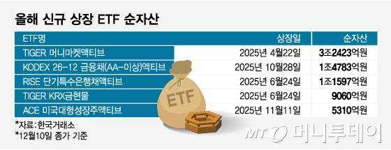 올해 신규 상장 ETF 순자산/그래픽=임종철
