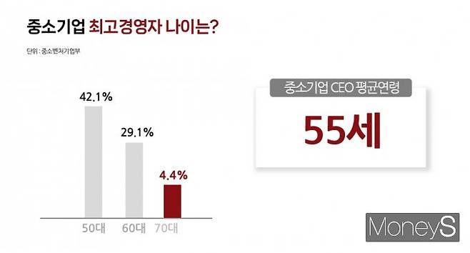 국내 기업의 90% 이상을 차지하는 중소·중견기업에서는 오너의 고령화가 위험 요인으로 부상했다. 그래픽은 한국 중소기업의 최고경영자 나이 분포. /그래픽=김성아 기자