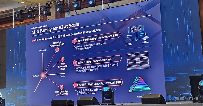 SK하이닉스의 AIN(AI-NAND) 패밀리. 박지영 기자.